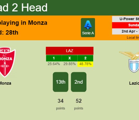 H2H, prediction of Monza vs Lazio with odds, preview, pick, kick-off time 02-04-2023 - Serie A