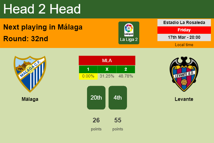 H2H, prediction of Málaga vs Levante with odds, preview, pick, kick-off time 17-03-2023 - La Liga 2
