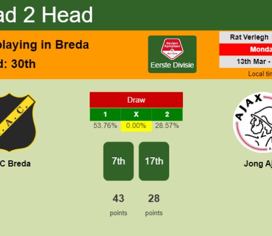 H2H, prediction of NAC Breda vs Jong Ajax with odds, preview, pick, kick-off time 13-03-2023 - Eerste Divisie