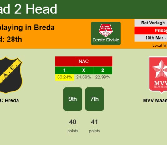 H2H, prediction of NAC Breda vs MVV Maastricht with odds, preview, pick, kick-off time 10-03-2023 - Eerste Divisie