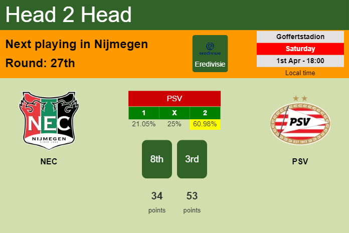 H2H, prediction of NEC vs PSV with odds, preview, pick, kick-off time 01-04-2023 - Eredivisie