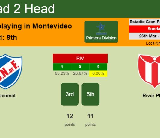 H2H, prediction of Nacional vs River Plate with odds, preview, pick, kick-off time 26-03-2023 - Primera Division
