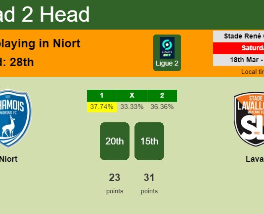 H2H, prediction of Niort vs Laval with odds, preview, pick, kick-off time 18-03-2023 - Ligue 2