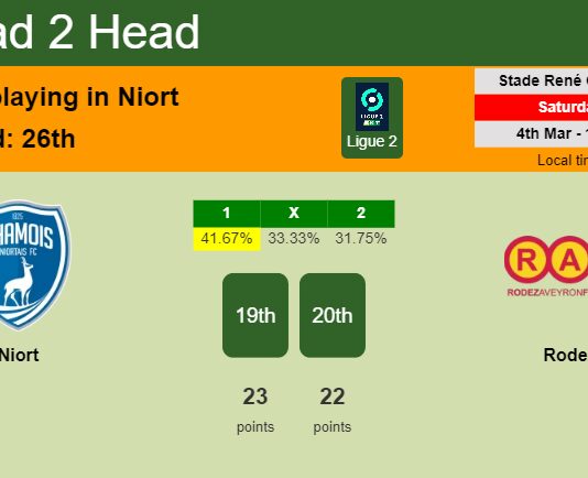 H2H, prediction of Niort vs Rodez with odds, preview, pick, kick-off time 04-03-2023 - Ligue 2