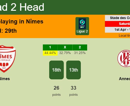 H2H, prediction of Nîmes vs Annecy with odds, preview, pick, kick-off time 01-04-2023 - Ligue 2