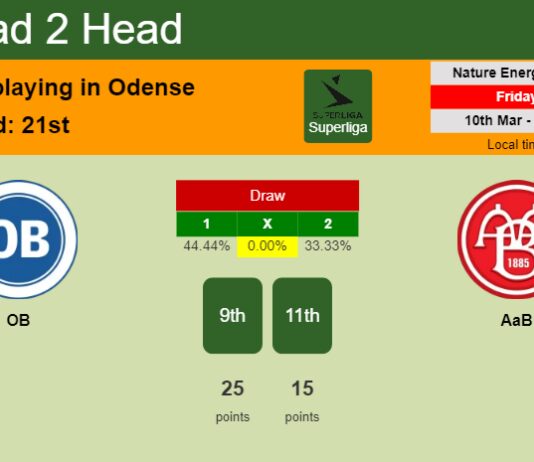 H2H, prediction of OB vs AaB with odds, preview, pick, kick-off time 10-03-2023 - Superliga