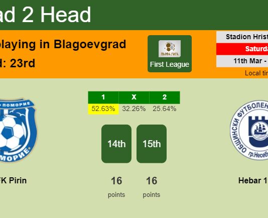 H2H, prediction of OFK Pirin vs Hebar 1918 with odds, preview, pick, kick-off time 11-03-2023 - First League