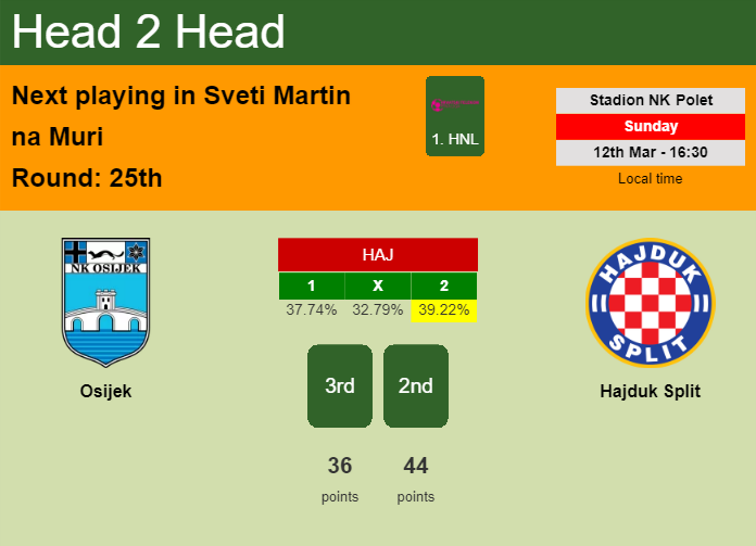 H2H, prediction of Osijek vs Hajduk Split with odds, preview, pick, kick-off time 12-03-2023 - 1. HNL