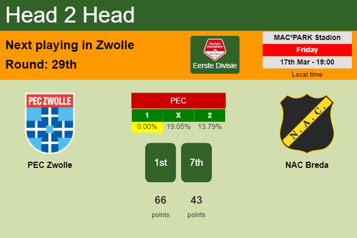 H2H, prediction of PEC Zwolle vs NAC Breda with odds, preview, pick, kick-off time 17-03-2023 - Eerste Divisie