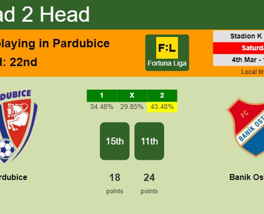 H2H, prediction of Pardubice vs Baník Ostrava with odds, preview, pick, kick-off time 04-03-2023 - Fortuna Liga