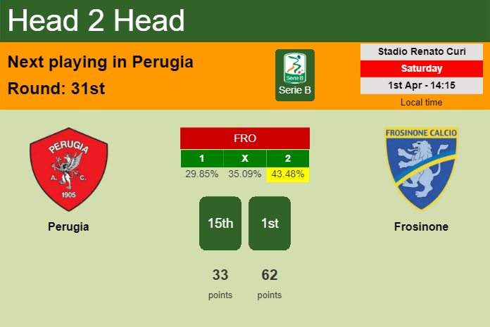H2H, prediction of Perugia vs Frosinone with odds, preview, pick, kick-off time 01-04-2023 - Serie B