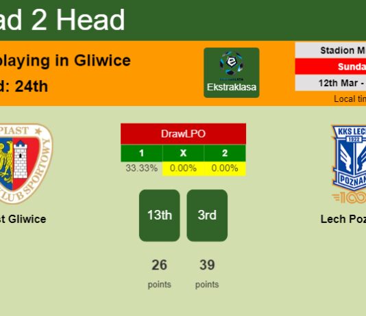 H2H, prediction of Piast Gliwice vs Lech Poznań with odds, preview, pick, kick-off time 12-03-2023 - Ekstraklasa