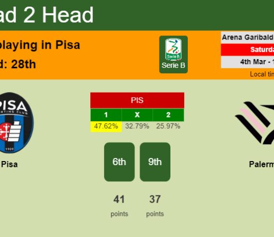 H2H, prediction of Pisa vs Palermo with odds, preview, pick, kick-off time 04-03-2023 - Serie B