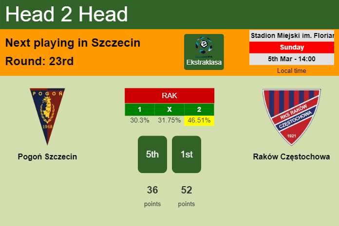 H2H, prediction of Pogoń Szczecin vs Raków Częstochowa with odds, preview, pick, kick-off time 05-03-2023 - Ekstraklasa