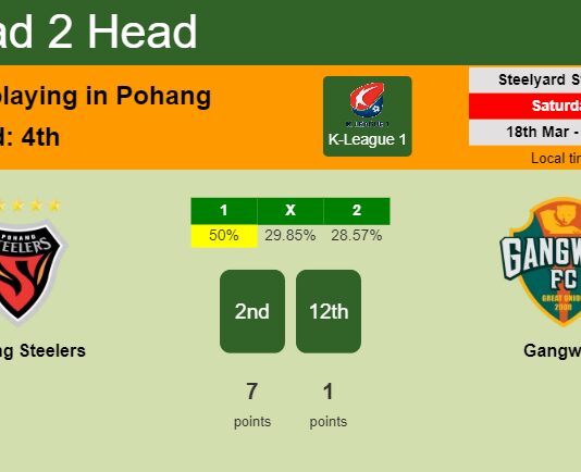 H2H, prediction of Pohang Steelers vs Gangwon with odds, preview, pick, kick-off time 18-03-2023 - K-League 1