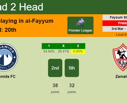 H2H, prediction of Pyramids FC vs Zamalek with odds, preview, pick, kick-off time 03-03-2023 - Premier League