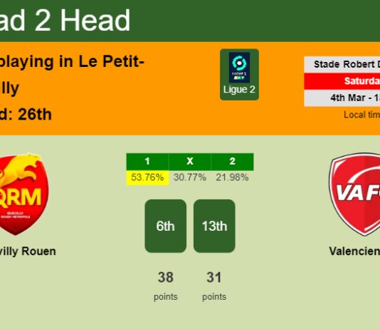 H2H, prediction of Quevilly Rouen vs Valenciennes with odds, preview, pick, kick-off time 04-03-2023 - Ligue 2