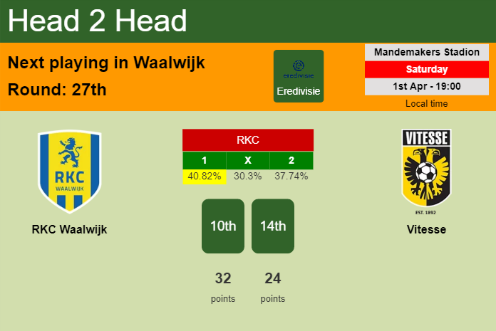 H2H, prediction of RKC Waalwijk vs Vitesse with odds, preview, pick, kick-off time 01-04-2023 - Eredivisie