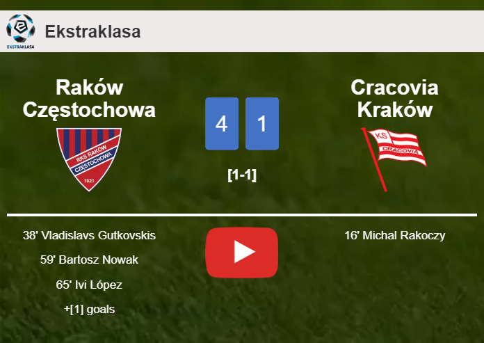 Raków Częstochowa wipes out Cracovia Kraków 4-1 with a superb performance. HIGHLIGHTS