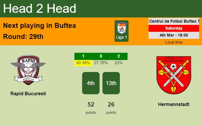 H2H, prediction of Rapid Bucuresti vs Hermannstadt with odds, preview, pick, kick-off time - Liga 1