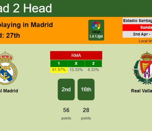 H2H, prediction of Real Madrid vs Real Valladolid with odds, preview, pick, kick-off time 02-04-2023 - La Liga
