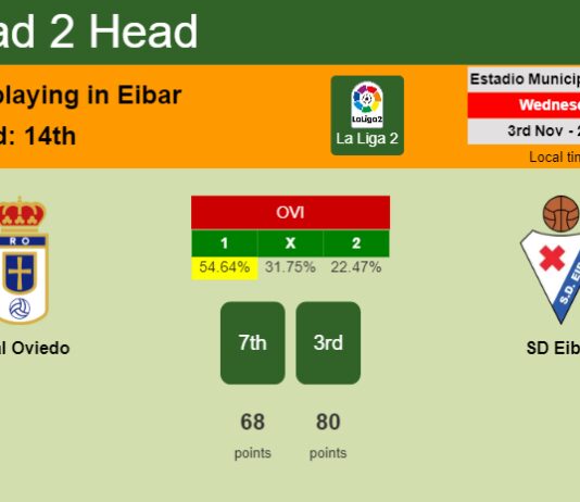 H2H, prediction of Real Oviedo vs SD Eibar with odds, preview, pick, kick-off time 01-04-2023 - La Liga 2