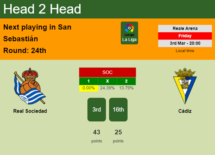 H2H, prediction of Real Sociedad vs Cádiz with odds, preview, pick, kick-off time 03-03-2023 - La Liga