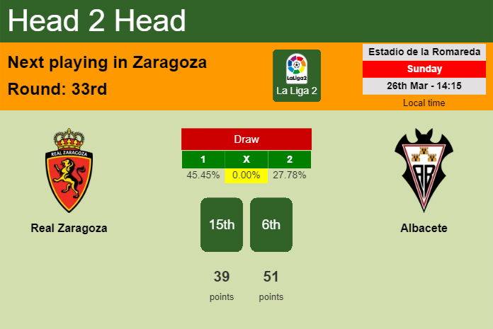 H2H, prediction of Real Zaragoza vs Albacete with odds, preview, pick, kick-off time 26-03-2023 - La Liga 2