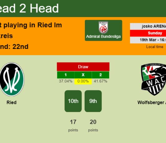 H2H, prediction of Ried vs Wolfsberger AC with odds, preview, pick, kick-off time - Admiral Bundesliga