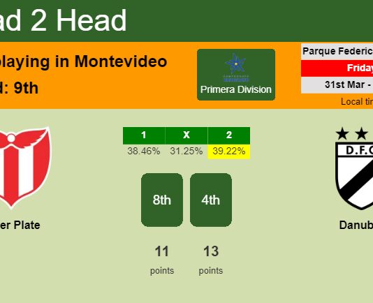 H2H, prediction of River Plate vs Danubio with odds, preview, pick, kick-off time 31-03-2023 - Primera Division