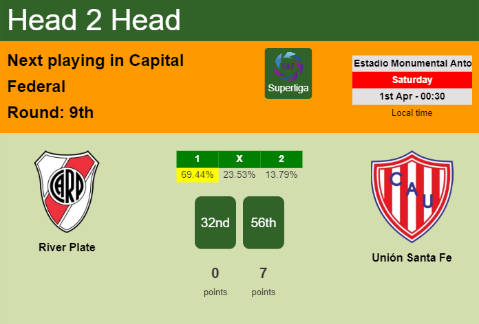 H2H, prediction of River Plate vs Unión Santa Fe with odds, preview, pick, kick-off time 31-03-2023 - Superliga