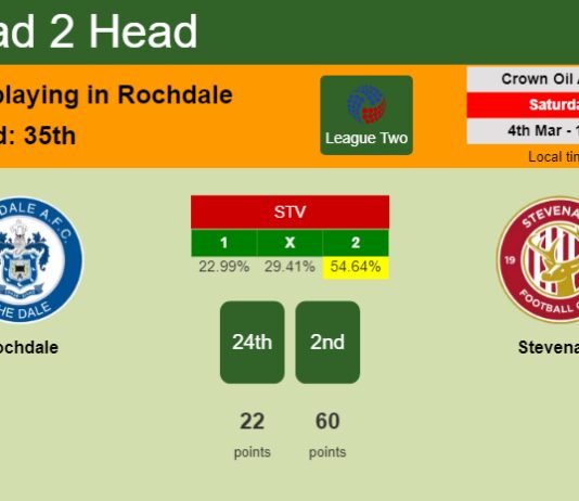 H2H, prediction of Rochdale vs Stevenage with odds, preview, pick, kick-off time 04-03-2023 - League Two