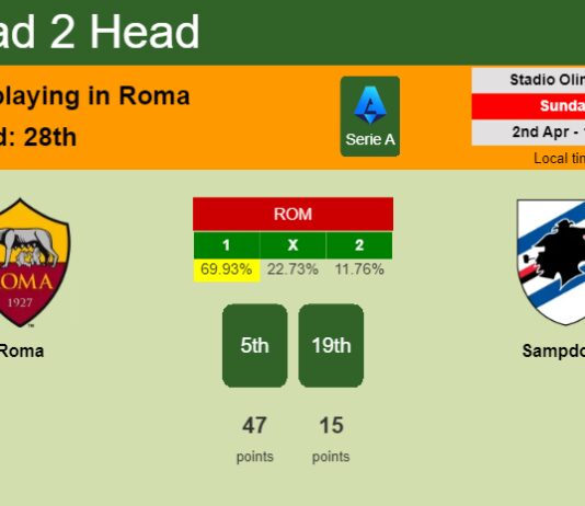 H2H, prediction of Roma vs Sampdoria with odds, preview, pick, kick-off time 02-04-2023 - Serie A