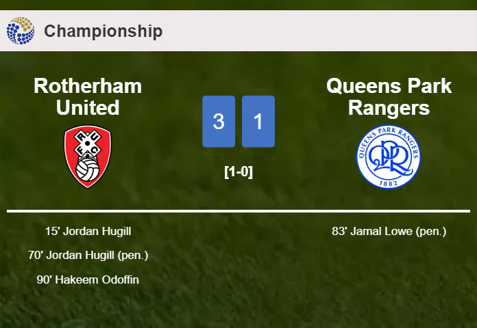 Rotherham United overcomes Queens Park Rangers 3-1