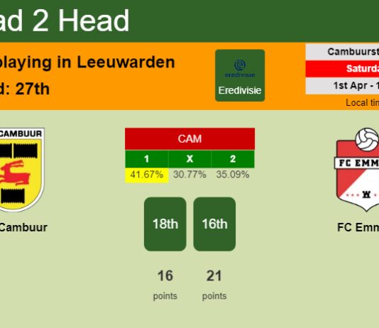 H2H, prediction of SC Cambuur vs FC Emmen with odds, preview, pick, kick-off time 01-04-2023 - Eredivisie