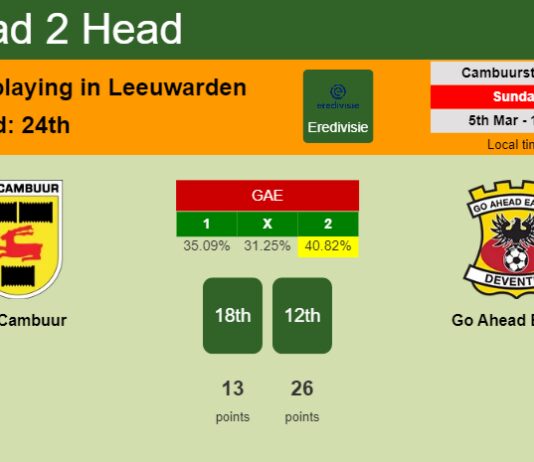 H2H, prediction of SC Cambuur vs Go Ahead Eagles with odds, preview, pick, kick-off time 05-03-2023 - Eredivisie