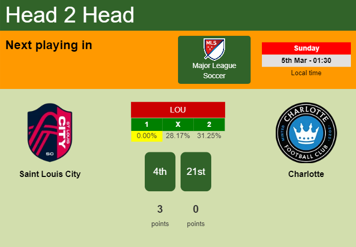 H2H, prediction of Saint Louis City vs Charlotte with odds, preview, pick, kick-off time - Major League Soccer