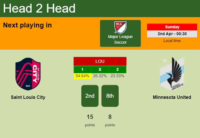H2H, prediction of Saint Louis City vs Minnesota United with odds, preview, pick, kick-off time - Major League Soccer