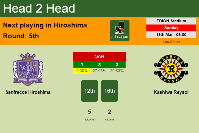 H2H, prediction of Sanfrecce Hiroshima vs Kashiwa Reysol with odds, preview, pick, kick-off time 19-03-2023 - J-League