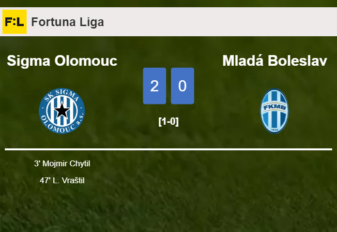 Sigma Olomouc tops Mladá Boleslav 2-0 on Saturday