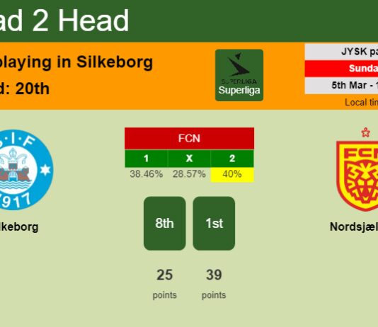 H2H, prediction of Silkeborg vs Nordsjælland with odds, preview, pick, kick-off time 05-03-2023 - Superliga