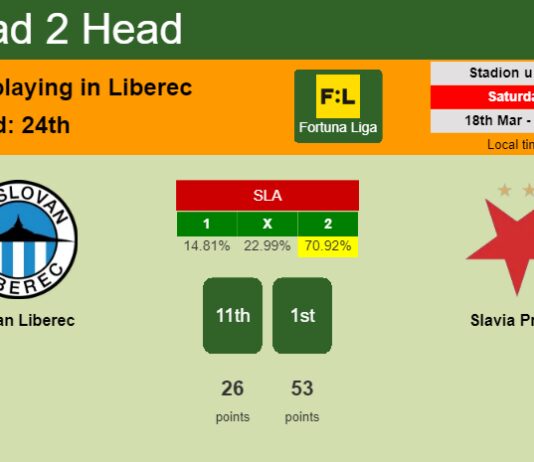 H2H, prediction of Slovan Liberec vs Slavia Praha with odds, preview, pick, kick-off time 18-03-2023 - Fortuna Liga