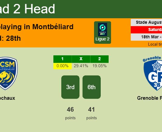 H2H, prediction of Sochaux vs Grenoble Foot 38 with odds, preview, pick, kick-off time 18-03-2023 - Ligue 2