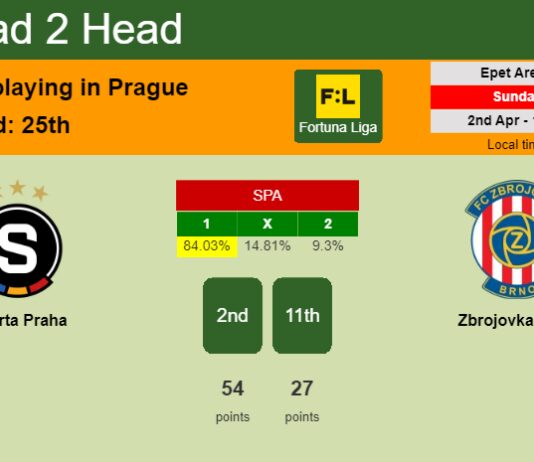 H2H, prediction of Sparta Praha vs Zbrojovka Brno with odds, preview, pick, kick-off time 02-04-2023 - Fortuna Liga
