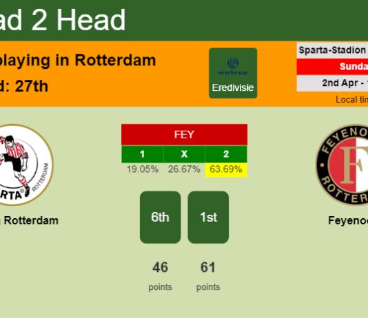 H2H, prediction of Sparta Rotterdam vs Feyenoord with odds, preview, pick, kick-off time 02-04-2023 - Eredivisie