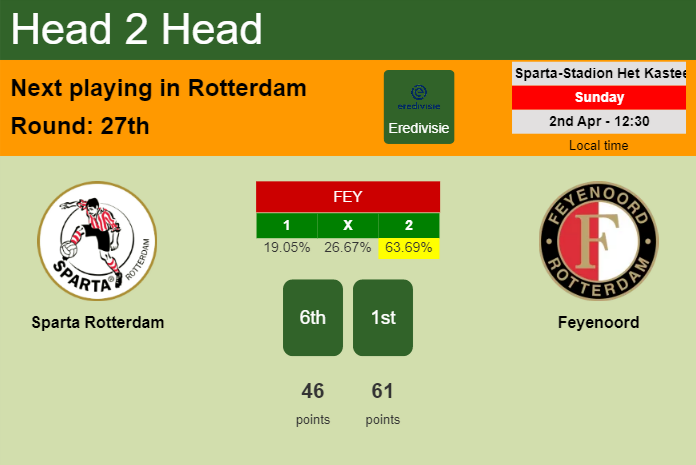 H2H, prediction of Sparta Rotterdam vs Feyenoord with odds, preview, pick, kick-off time 02-04-2023 - Eredivisie