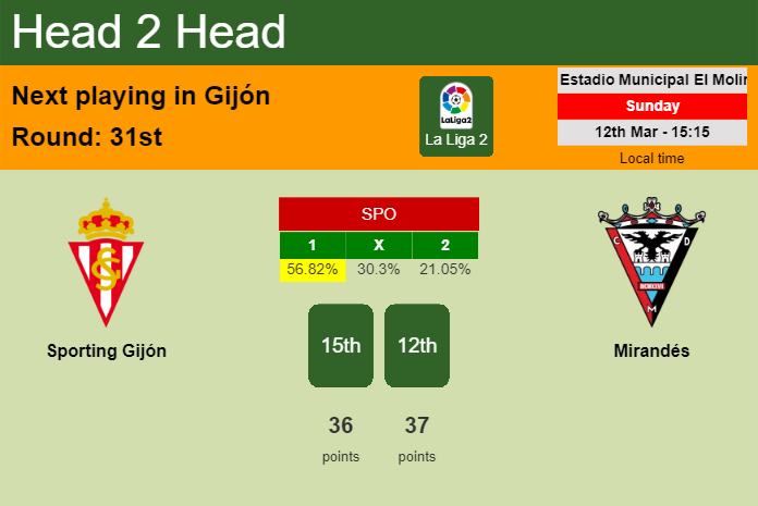 H2H, prediction of Sporting Gijón vs Mirandés with odds, preview, pick, kick-off time 12-03-2023 - La Liga 2