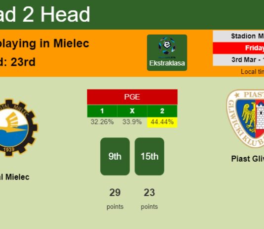 H2H, prediction of Stal Mielec vs Piast Gliwice with odds, preview, pick, kick-off time 03-03-2023 - Ekstraklasa
