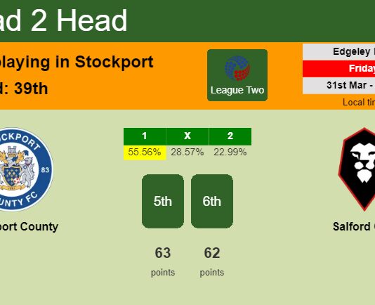 H2H, prediction of Stockport County vs Salford City with odds, preview, pick, kick-off time 31-03-2023 - League Two