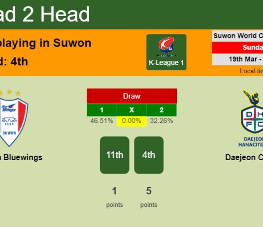 H2H, prediction of Suwon Bluewings vs Daejeon Citizen with odds, preview, pick, kick-off time 19-03-2023 - K-League 1